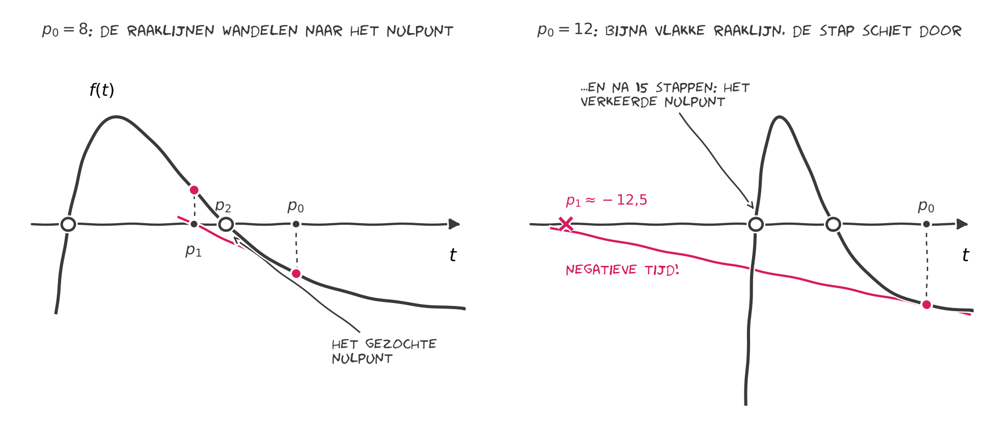 De grafiek van f met de raaklijnstappen van Newton-Raphson, vanaf p0 = 8 en vanaf p0 = 12.